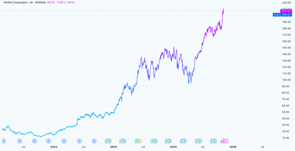 Chart showing Nvidia’s remarkable stock price growth. From $40 a share in mid 2023 to over $200 a share now. That’s a rise of over 400%.